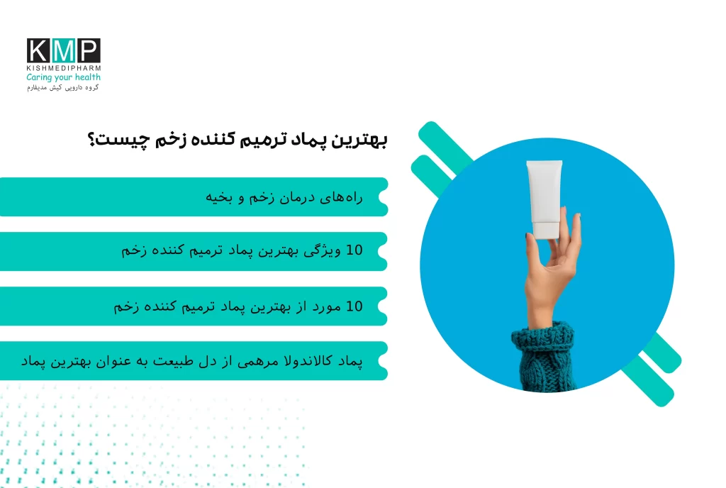تصویری از دو تیوب پماد، یکی زینک اکساید و دیگری کالاندولا، کنار یک پانسمان استریل و ناحیه‌ای از پوست با یک زخم سطحی که در حال ترمیم است، همراه با آیکون‌های کوچک نشان‌دهنده ویژگی‌های ضد التهاب، مرطوب‌کننده و ترمیم‌کننده.