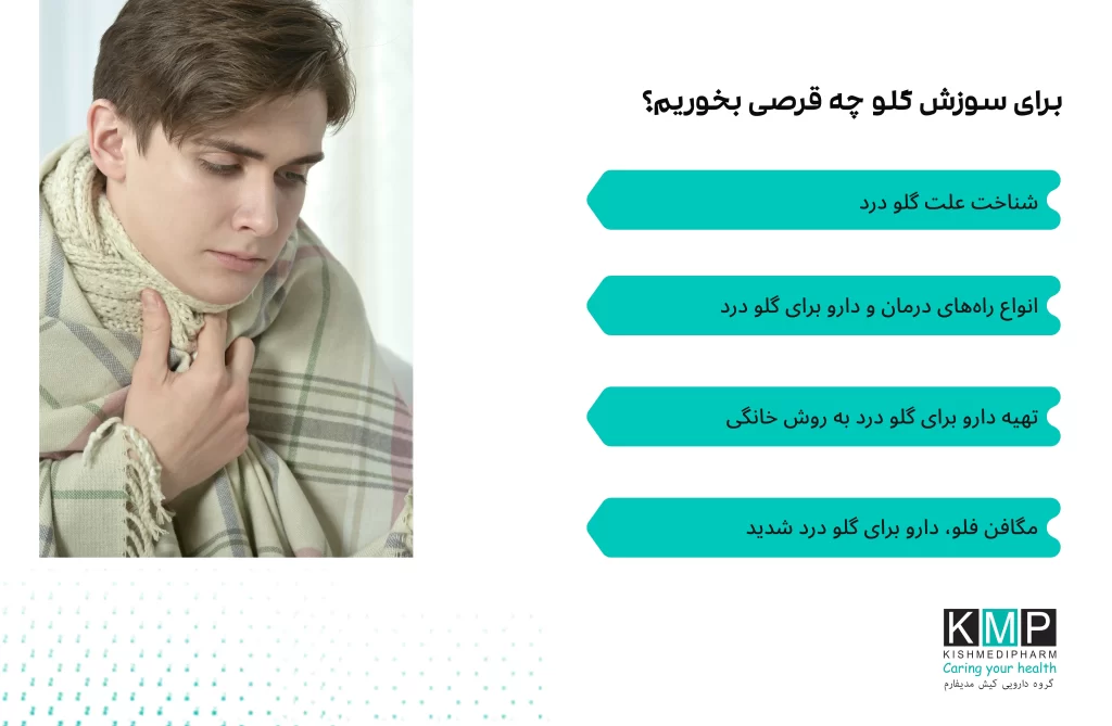 تصویری از گلو درد با التهاب و تورم گلو، همراه با قرص‌ها و شربت‌های درمانی مانند مگافن فلو و مگافن کاف کلد، و علائم تب و خارش.
