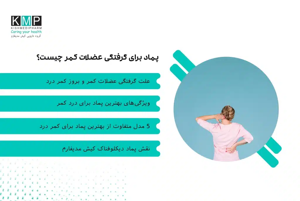 تصویری از پنج نوع پماد موضعی برای تسکین درد کمر، همراه با نمادهای خنک‌کنندگی، گرم‌کنندگی و کاهش التهاب روی ناحیه کمر.